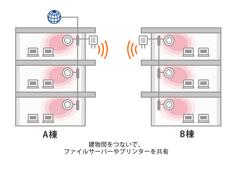 建物間通信のWi-Fi整備
