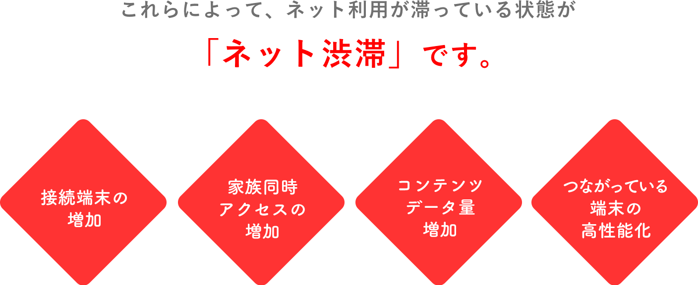 これらによって、ネット利用が滞っている状態が「ネット渋滞」です。