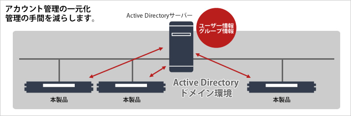 Active Directoryとの連携で管理効率アップ