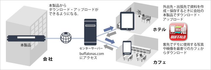 WebAccess for BusinessでNASを外から活用
