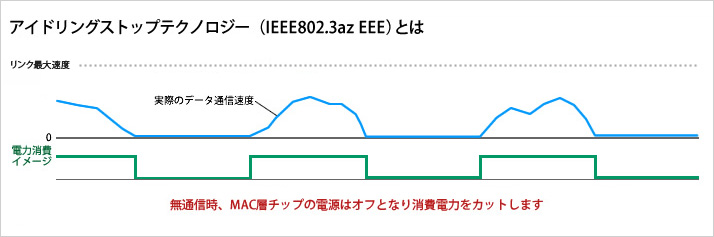 アイドリングストップテクノロジー（IEEE802.3az EEE）とは