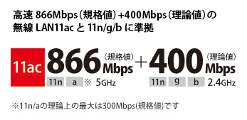 高速400Mbs（規格値）の無線LAN11n準拠