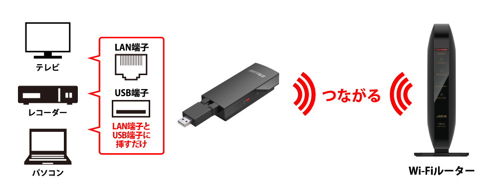 LAN端子＆USB端子につなぐだけでWi-Fi 5(11ac)化を実現