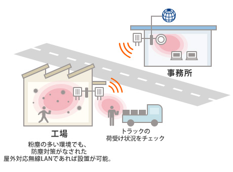 工場のWi-Fi整備