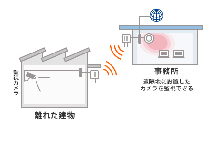 監視カメラ用のWi-Fi整備