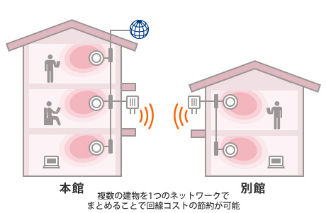 ホテル用のWi-Fi整備