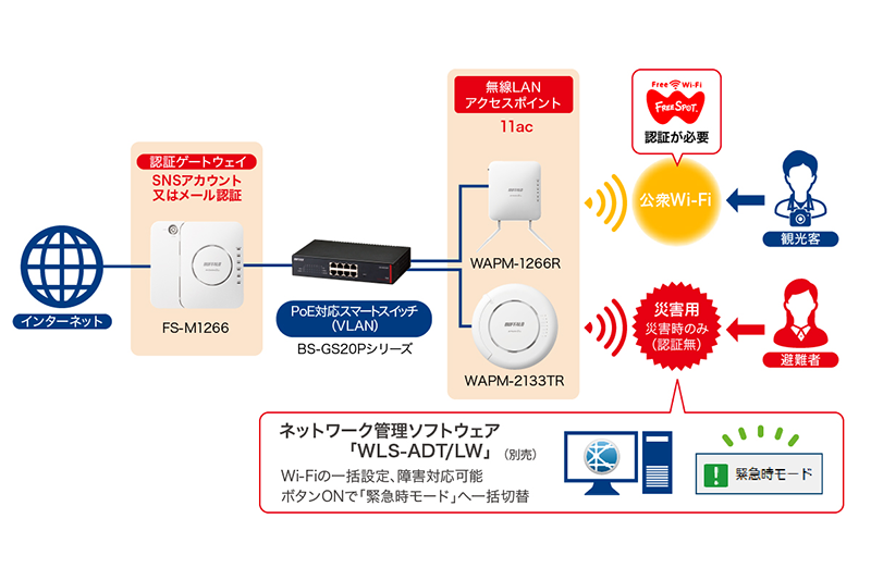 災害時は“緊急時モード”でWi-Fi開放（例）文化施設 総合体育館・観光スポットなど