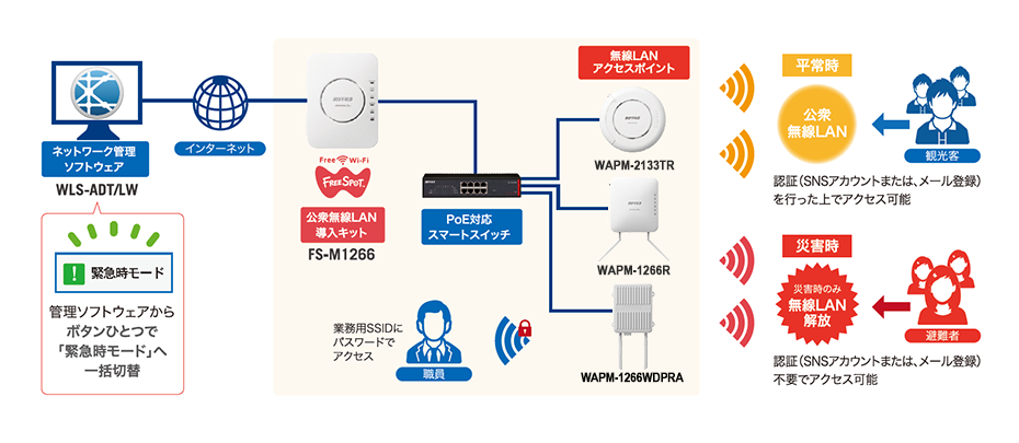 「ゲートウェイ機能」による大規模施設への公衆無線LAN環境構築イメージ