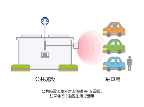 防災用のWi-Fi整備