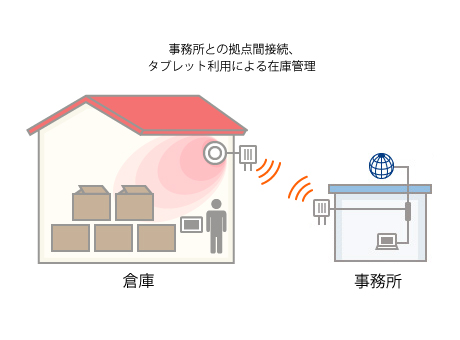 倉庫用のWi-Fi整備