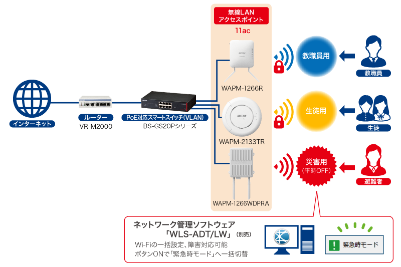 災害時は“緊急時モード”でWi-Fi開放（例）学校 体育館・校庭