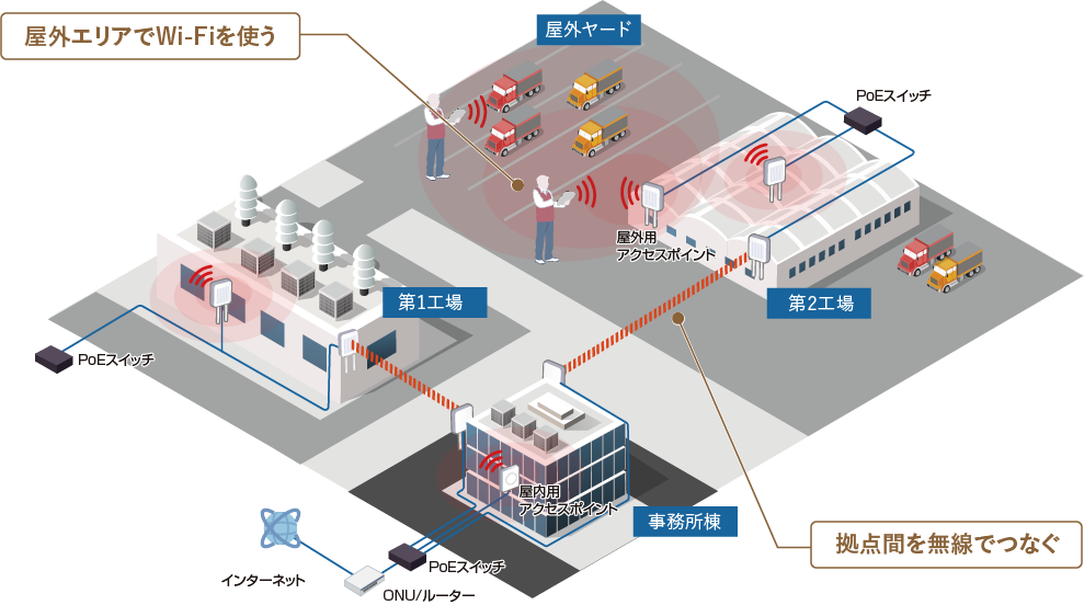 システムやツールを最大限活用するには、離れた建屋や屋外も含め、 敷地内のどこでもWi-Fiがつながるよう整備が必要です。