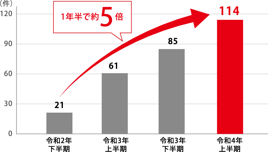 ランサムウェア被害の報告件数推移