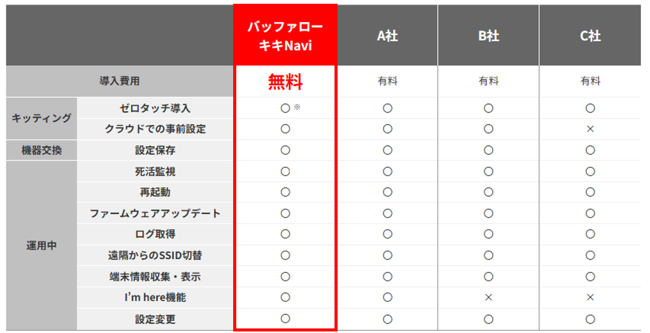 他社有料サービスと同等機能を”無料”でご利⽤可能