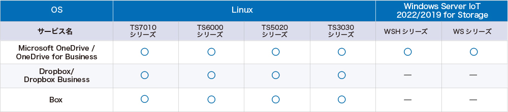 双方向通信対応サービス一覧表