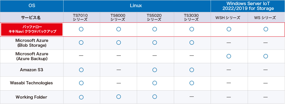 片方向通信対応サービス一覧表