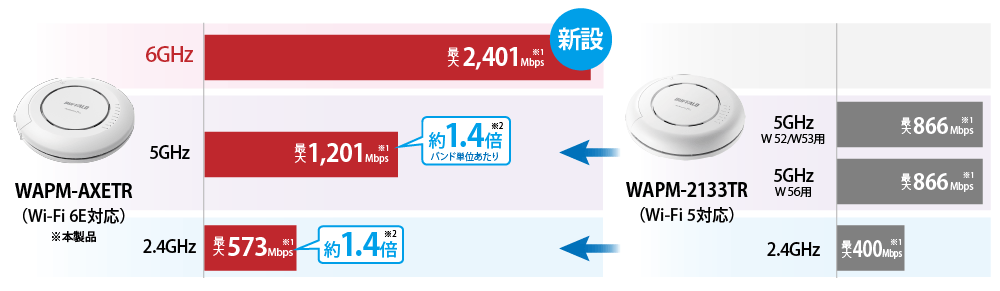 6GHz対応で高速・低干渉通信を実現
