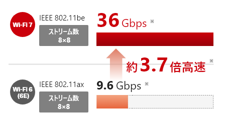 Wi-Fi 7 Wi-Fi 6(6E) 速度比較
