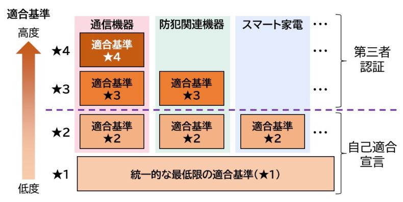 「JC-STAR」適合基準の分類