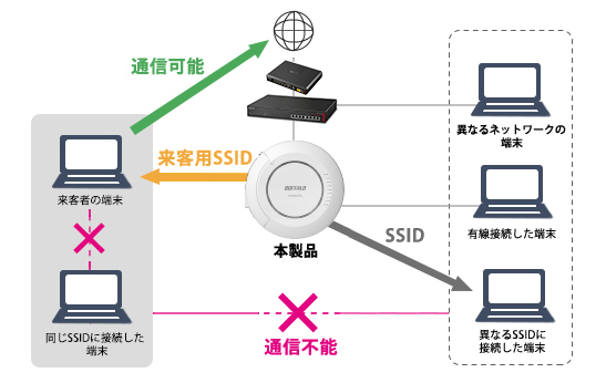 スイッチのVLAN設定をすることなく、端末同士の相互通信を不能にすることが可能