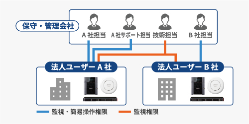 保守・管理に関わる人、全員での機器管理を実現