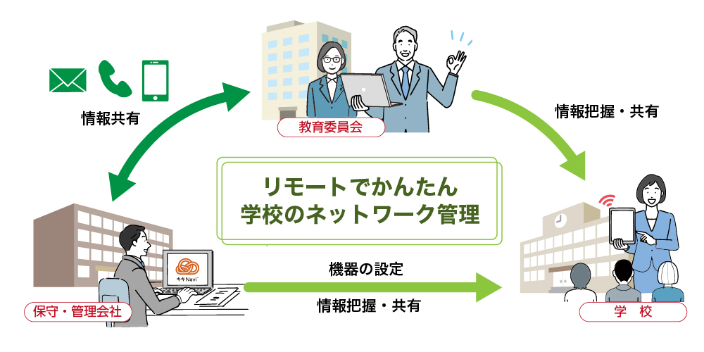 リモートでかんたん学校のネットワーク管理