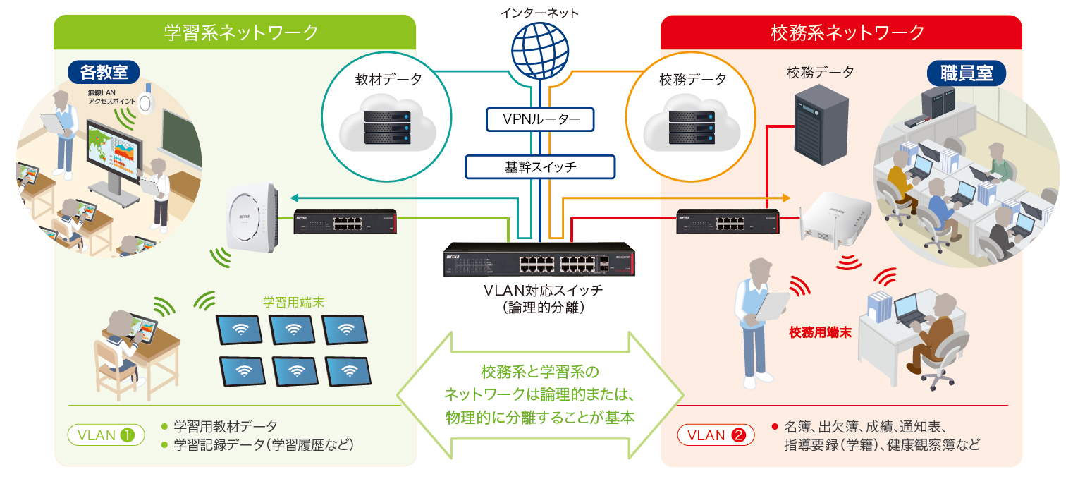 学習系ネットワークと校務系ネットワークを分離するVLAN機能