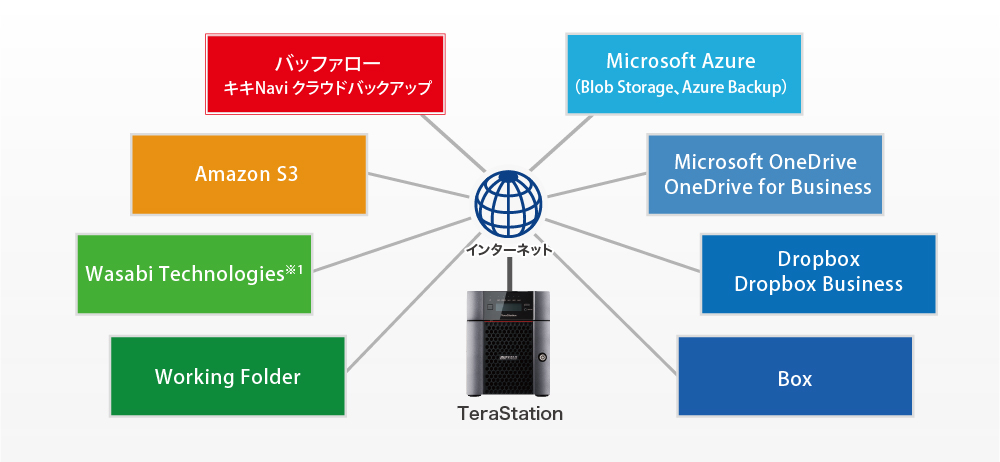 各種クラウドサービス対応