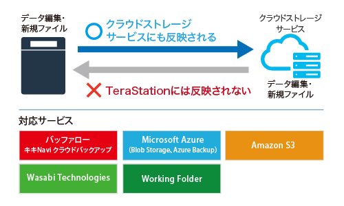 NASからクラウドストレージへの片方向通信