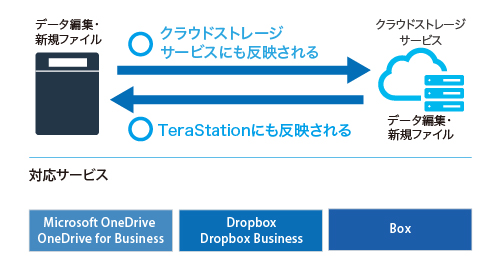 NASとクラウドストレージの双方向通信