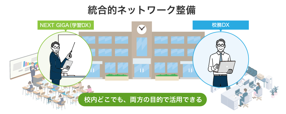 統合的ネットワーク整備 校内どこでも、両方の目的で活用できる