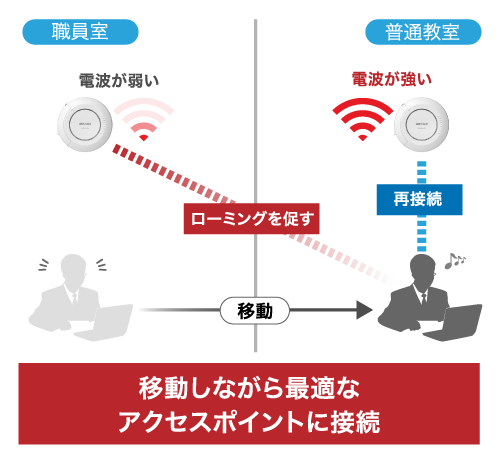 移動しながら最適なアクセスポイントに接続