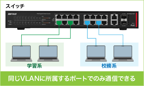 ポートベースVLAN：同じVLANに所属するポートでのみ通信できる