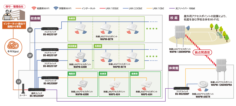 学校内のVLAN構築イメージ