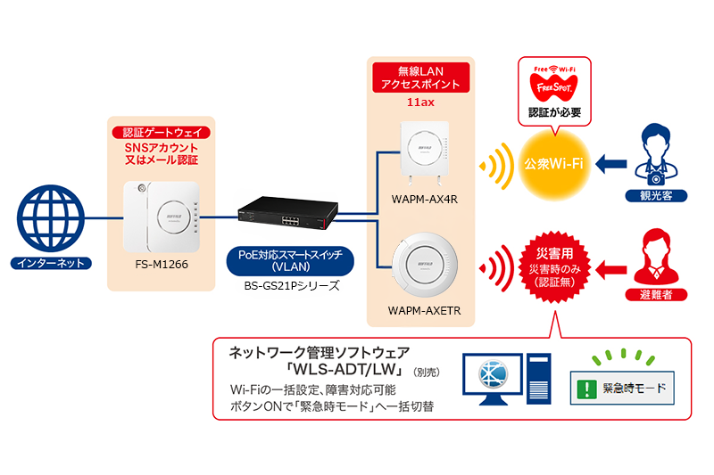 災害時は“緊急時モード”でWi-Fi開放（例）文化施設 総合体育館・観光スポットなど
