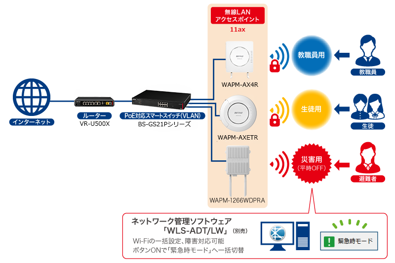 災害時は“緊急時モード”でWi-Fi開放（例）学校 体育館・校庭