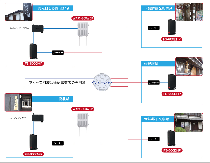 フリースポット導入キット」と耐環境性能無線LANアクセスポイントを