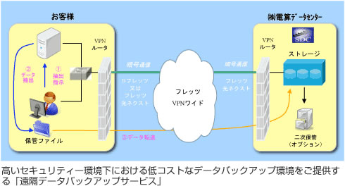 電算様の高いセキュリティー環境下における低コストなデータバックアップ環境をご提供する「遠隔データバックアップサービス」