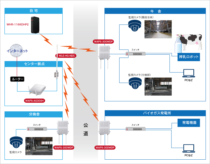 牧場の広大な敷地を無線LANでつなぐ屋外の過酷な環境にも対応した
