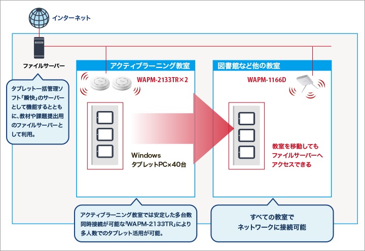 九里学園高校のネットワーク構成図