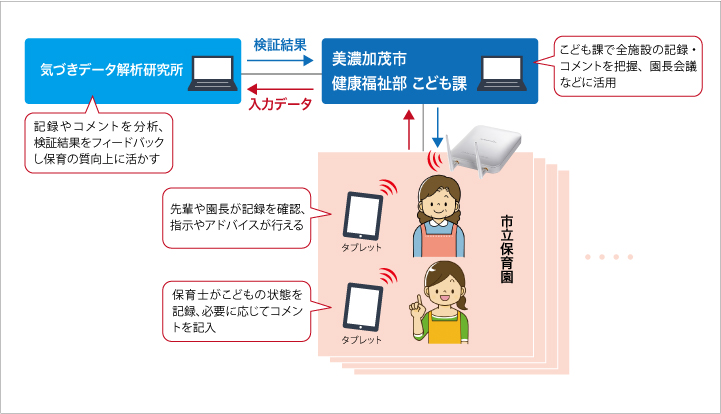 保育士支援システム「保育版MIMOTE」概念図