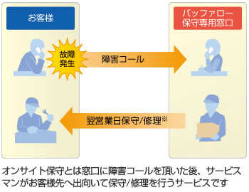 オンサイト保守とは窓口に障害コールを頂いた後、サービスマンがお客様先へ出向いて保守/修理を行うサービスです