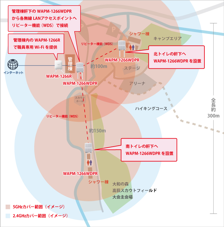 高萩スカウトフィールドのネットワーク構成図