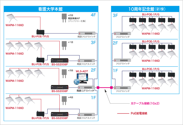 福岡女学院看護大学のネットワーク構成図