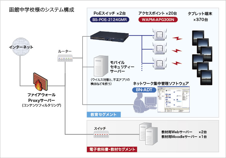 ファイアウォールで教職員・管理セグメントと教育セグメントを切り分けている