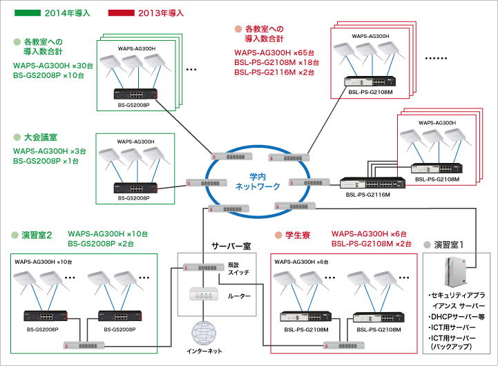 函館高専Wi-Fiネットワーク　システム構成