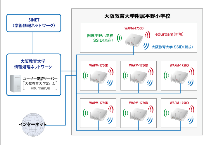 平野小学校のネットワーク構成図