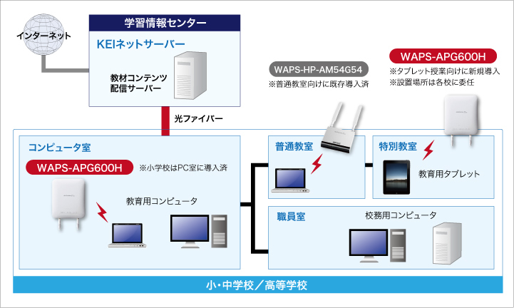 鹿児島市教育情報ネットワークシステム（KEIネット）の概要図