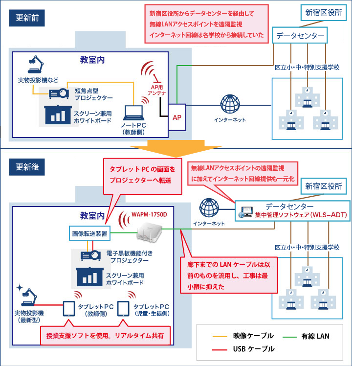 以前の機器構成と更新後の機器構成