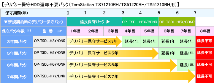 デリバリー保守HDD返却不要パック TS71210RH/TS51220RH/TS51210RH用 delivery-img-01